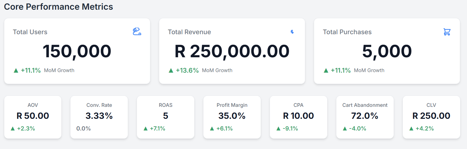 Visualization of Core Performance Metrics (Sales and Conversion Rates)