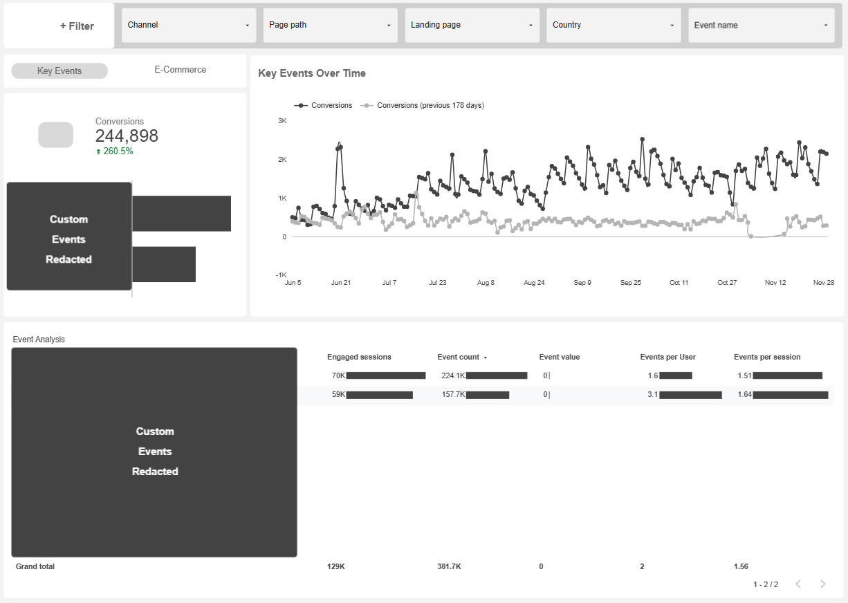 Visualization of Core Performance Metrics (Sales and Conversion Rates)