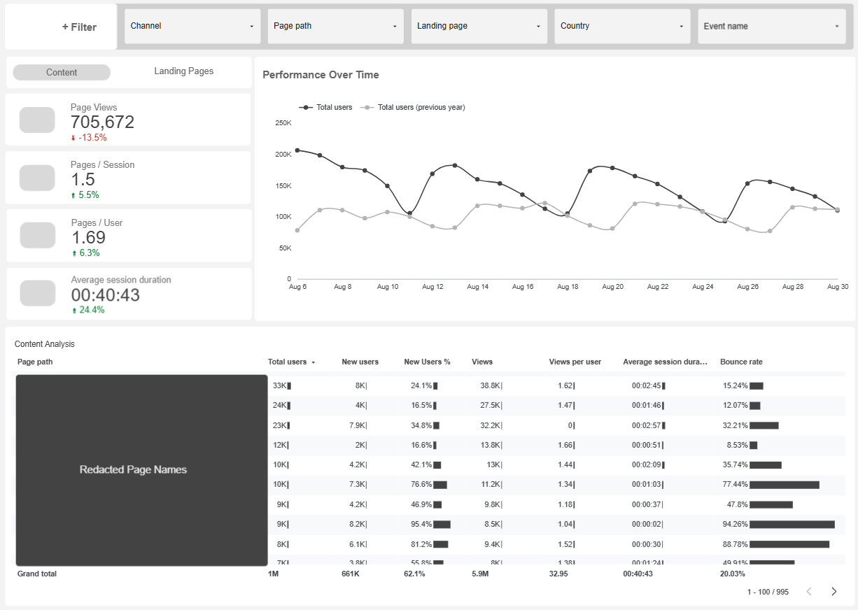 Visualization of Core Performance Metrics (Sales and Conversion Rates)