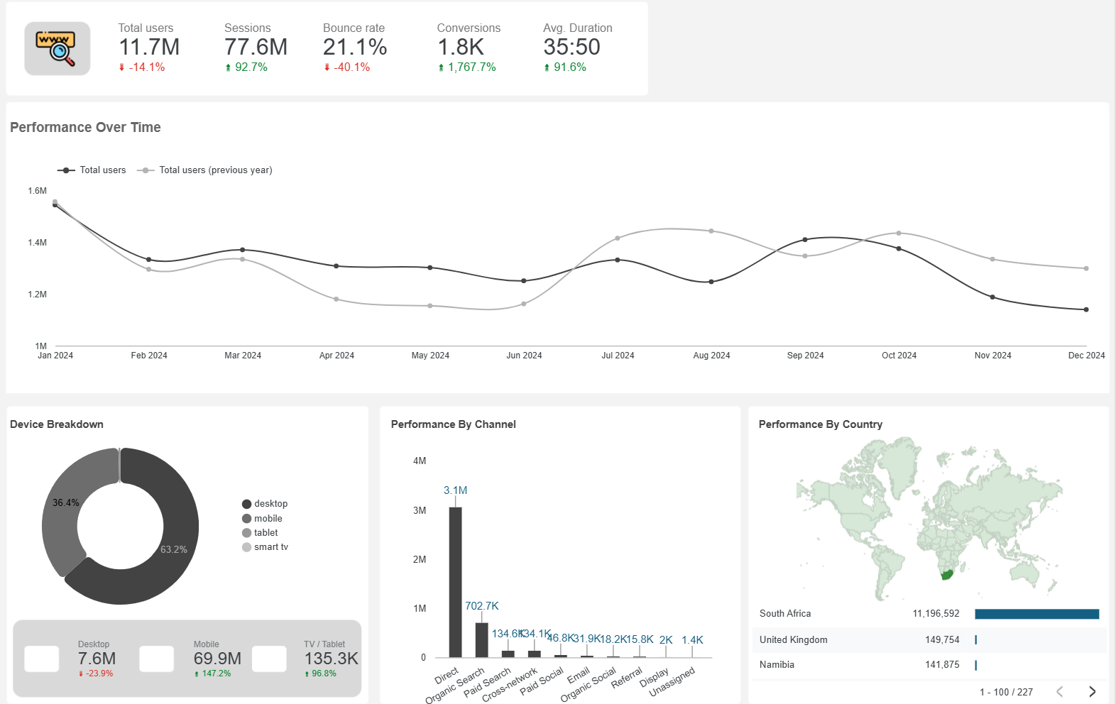 Visualization of Core Performance Metrics (Sales and Conversion Rates)